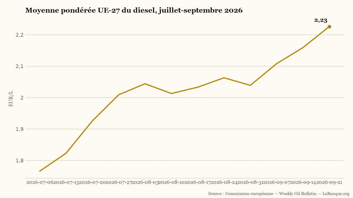 Prix moyen du diesel dans l'Union européenne de juillet à septembre 2026 : montée continue de 1,766 €/l à 2,226 €/l, malgré deux légers replis estivaux.