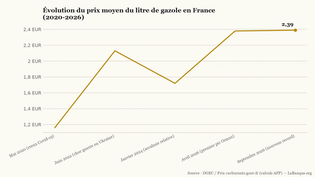 Prix moyen du gazole en France de mai 2020 à septembre 2026 : forte progression de 1,16 € à 2,39 € le litre, marquée par une baisse temporaire début 2024.