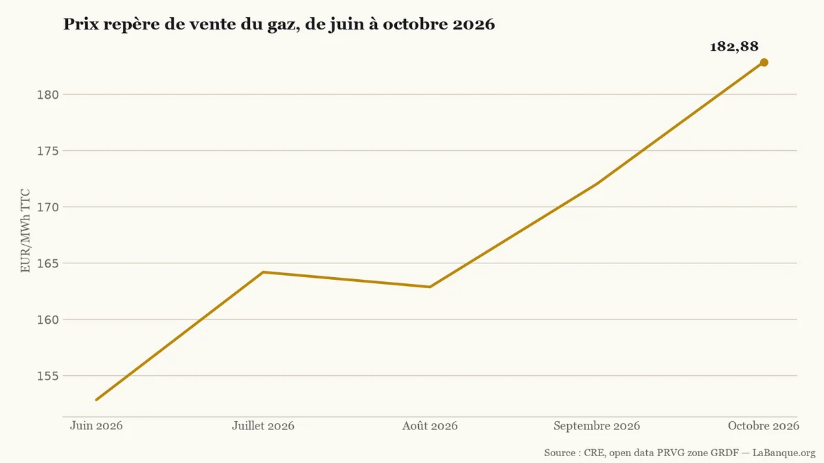 Prix repère du gaz de juin à octobre 2026 : après un léger recul en août, il monte de 152,86 à 182,88 € par MWh TTC.