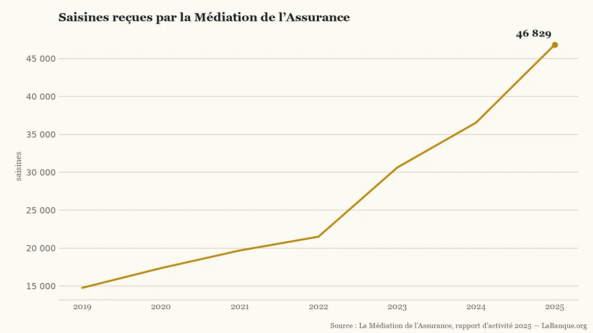 Recours au médiateur de l’assurance, de 2019 à 2025 : les saisines progressent chaque année, de 14 758 à 46 829 demandes.