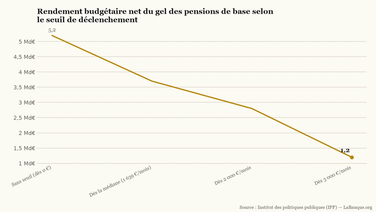 Pensions de retraite de base : évolution du rendement budgétaire net selon le seuil d'exonération, chutant de 5,2 milliards d'euros sans seuil à 1,2 milliard au-delà de 3 000 euros mensuels.