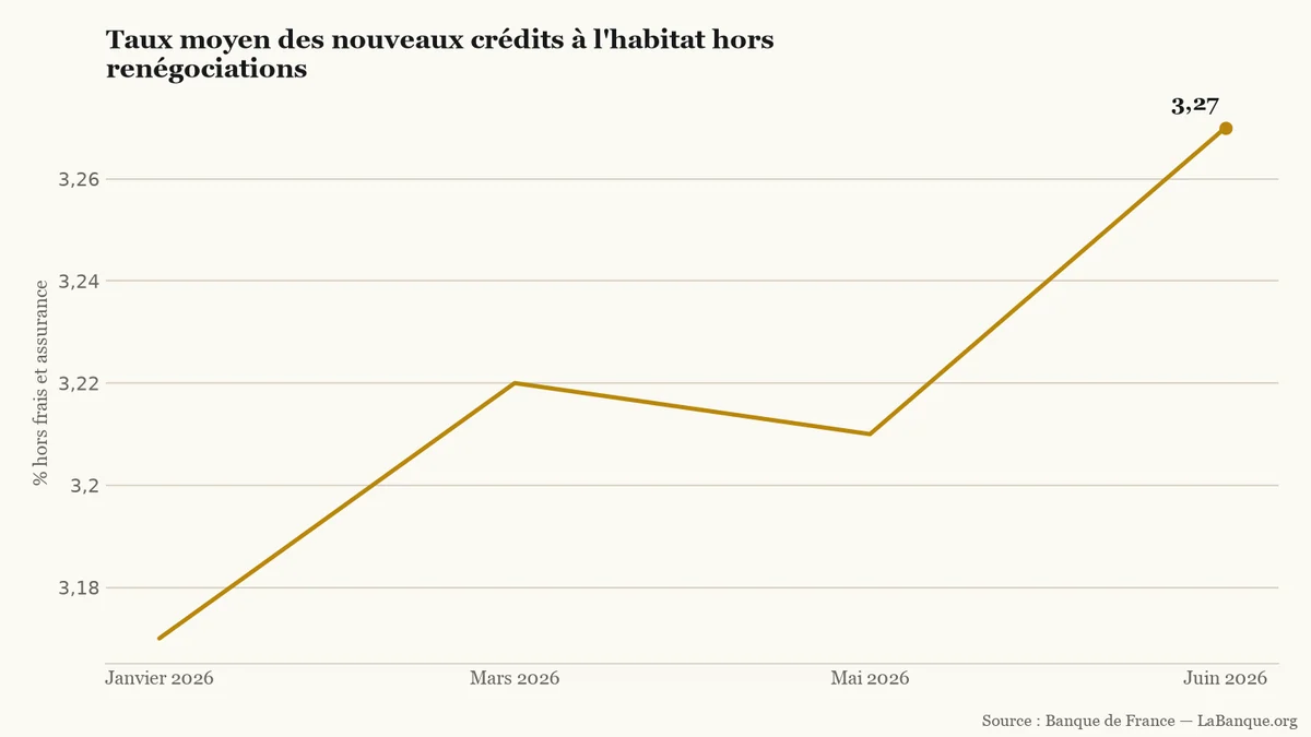 Taux moyen des nouveaux crédits à l'habitat, de janvier à juin 2026 : progression de 3,17 % à 3,27 % malgré un léger repli en mai.