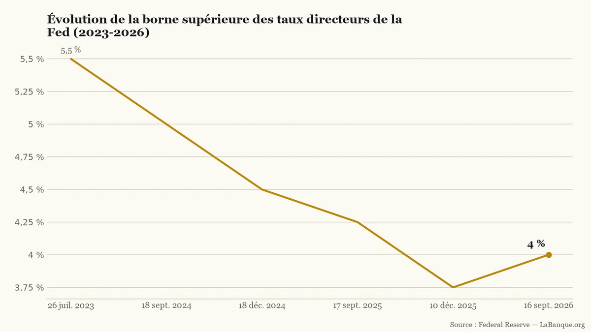 Taux directeurs de la Réserve fédérale américaine de juillet 2023 à septembre 2026 : baisse progressive de 5,5 % à 3,75 % avant une remontée à 4,0 %.
