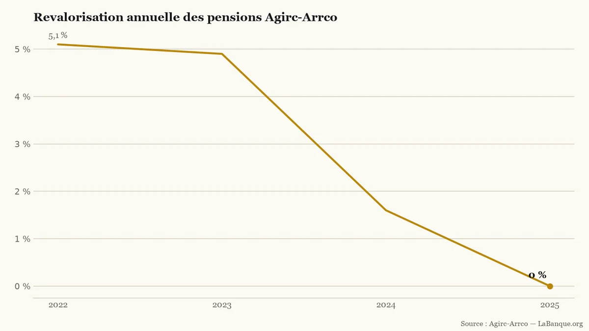Retraites Agirc-Arrco : de 2022 à 2025, la revalorisation annuelle recule trois années de suite, de 5,1 % à 0 %.