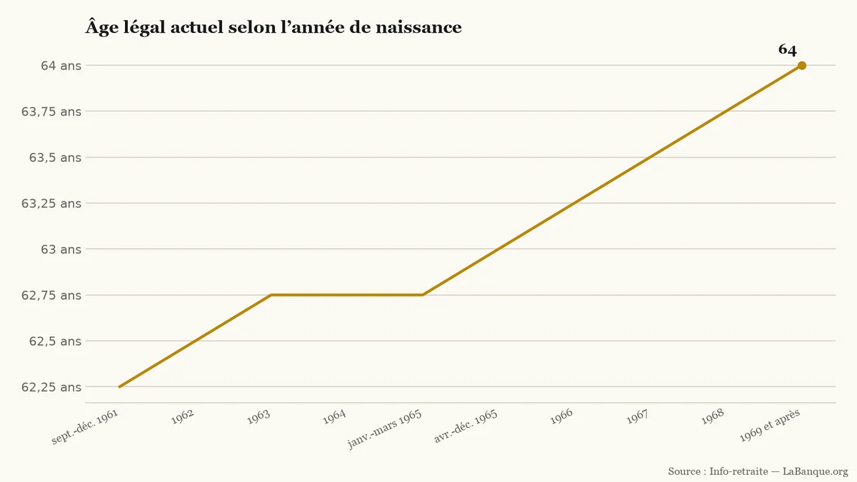 Âge légal de départ à la retraite par génération de 1961 à 1969 : 7 hausses et 2 stabilités portant le seuil de 62,25 à 64 ans.