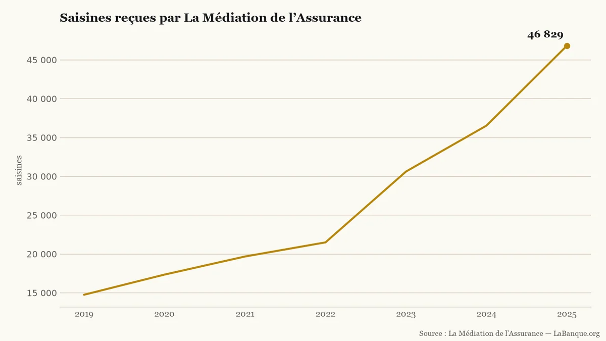 Saisines reçues par La Médiation de l’Assurance, de 2019 à 2025 : six hausses successives, de 14 758 à 46 829.