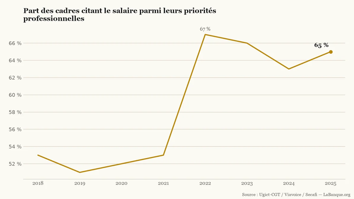 Salaire parmi les priorités des cadres, de 2018 à 2025 : série fluctuante, hausse marquée en 2022 puis niveau encore élevé en 2025.