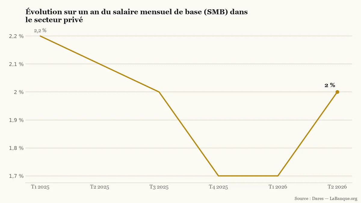 Salaire mensuel de base dans le secteur privé du premier trimestre 2025 au deuxième trimestre 2026 : repli de 2,2 % à 1,7 % suivi d'un rebond à 2,0 %.