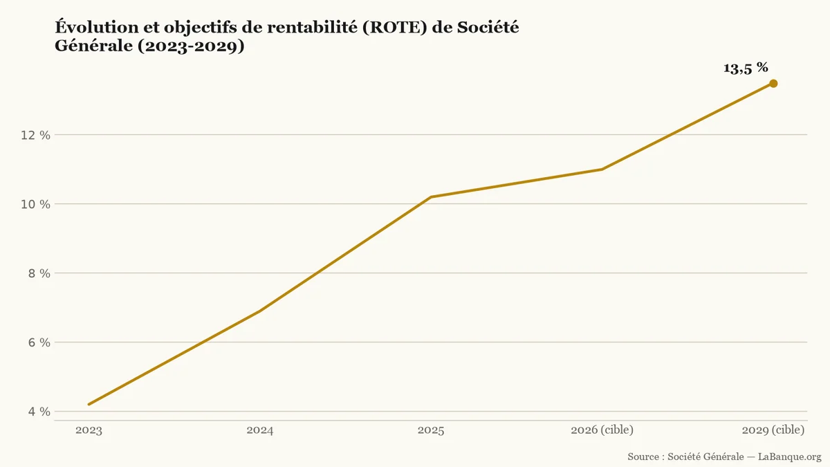 Évolution du ROTE de Société Générale : hausse continue de 4,2 % en 2023 à 10,2 % en 2025, puis cibles de 11,0 % en 2026 et 13,5 % en 2029.