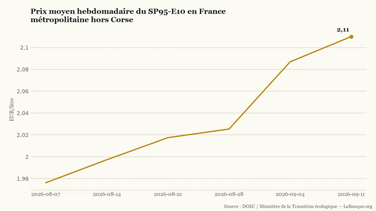 Prix du SP95-E10 en France métropolitaine hors Corse : de 1,9762 € le litre le 7 août à 2,11 € le 11 septembre 2026, avec cinq hausses successives.