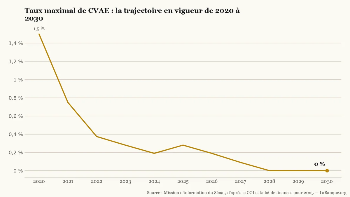 Impôts des entreprises : la CVAE, de 2020 à 2030, voit son taux maximal baisser de 1,5 % à 0 %, malgré une remontée temporaire en 2025 avant l'extinction prévue en 2028.