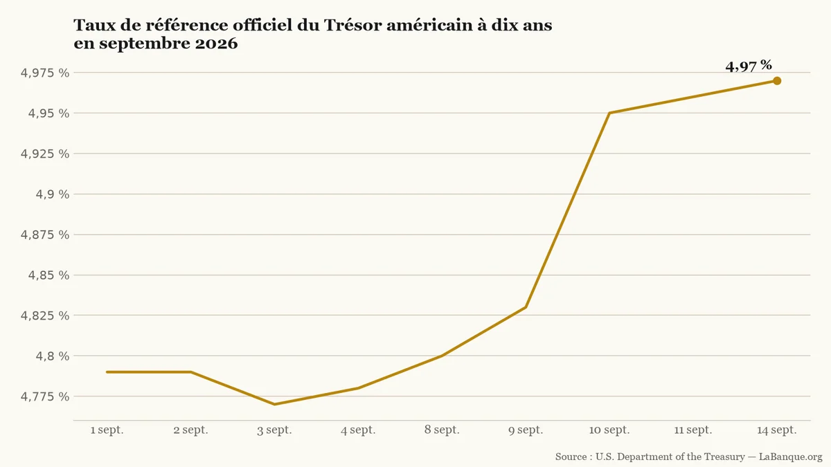 Taux américain à dix ans en septembre 2026 : la référence quotidienne officielle progresse de 4,79 % à 4,97 % entre le 1er et le 14 septembre.