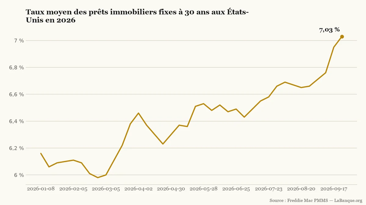 Taux des crédits immobiliers fixes à 30 ans aux États-Unis en 2026 : creux à 5,98 % fin février avant une remontée continue jusqu'à 7,03 % fin septembre.