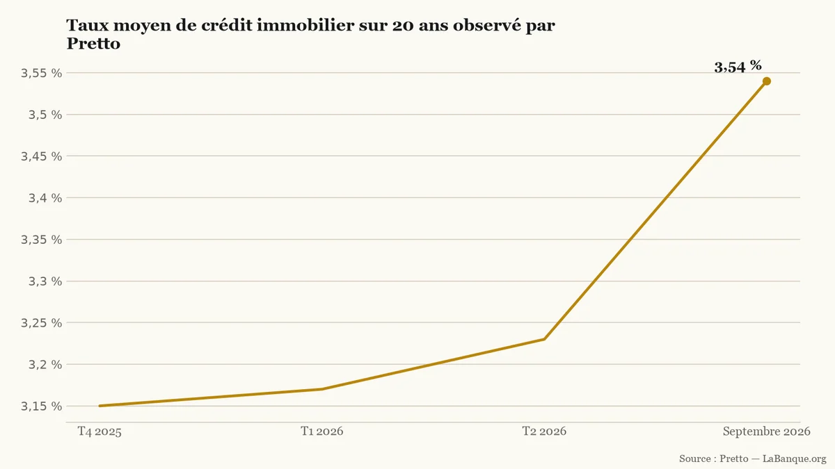 Taux de crédit immobilier sur 20 ans : de T4 2025 à septembre 2026, la série progresse à chacun des trois intervalles, de 3,15 % à 3,54 %.