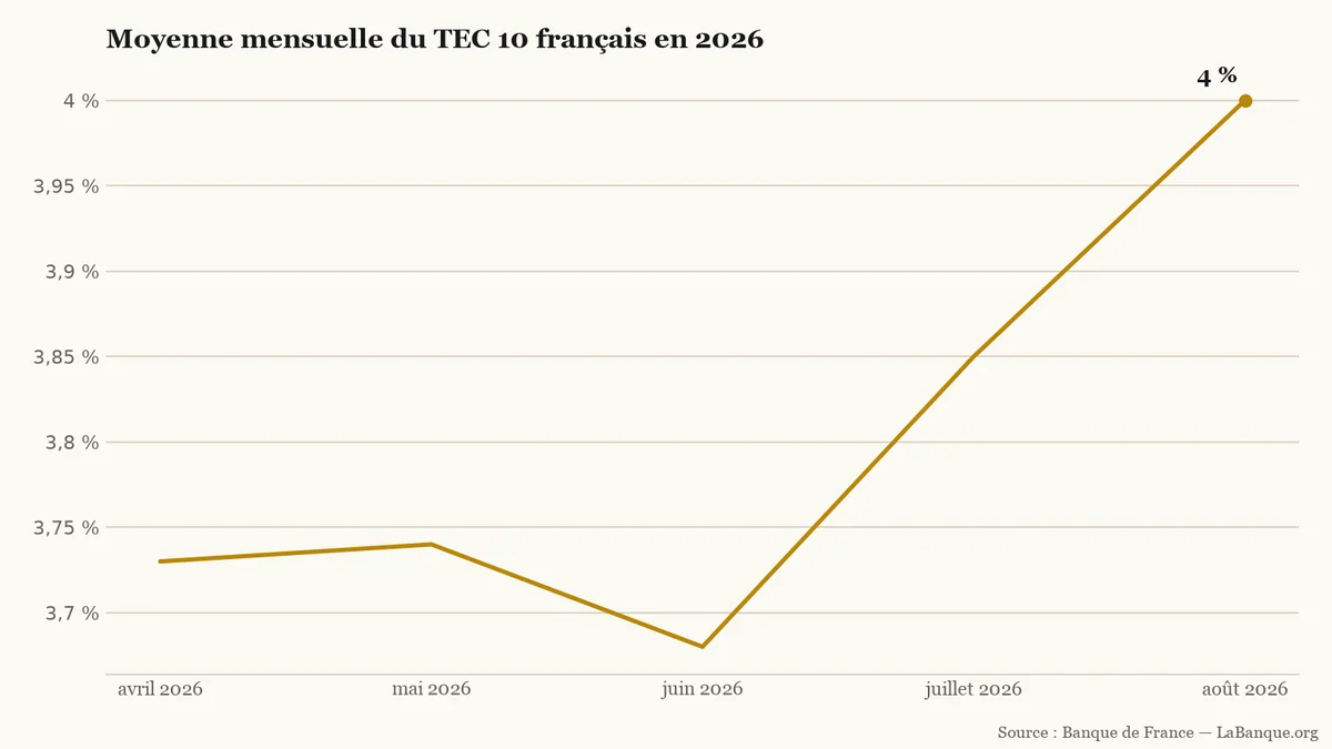 TEC 10 français, d'avril à août 2026 : le taux moyen passe de 3,73 % à 4,00 % après un creux à 3,68 % en juin.