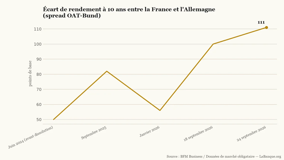 Taux d'emprunt à 10 ans et écart entre la France et l'Allemagne, de juin 2024 à septembre 2026 : progression du spread de 50 à 111 points de base, marquée par trois hausses et une baisse.