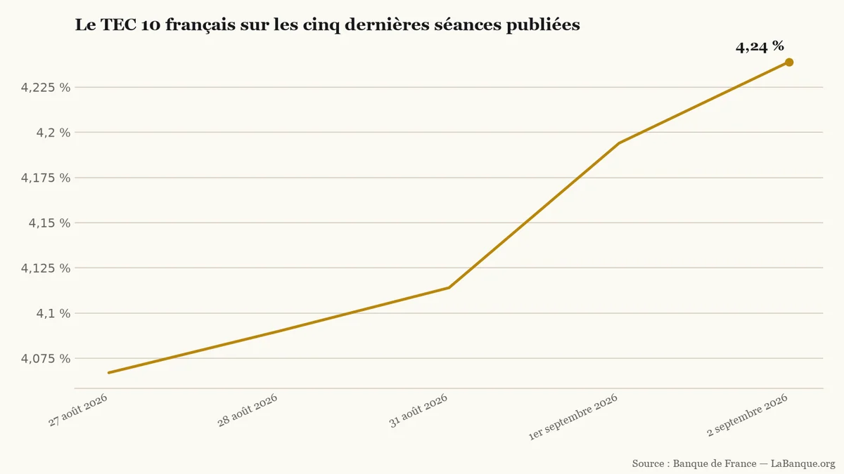 Taux d’État français à dix ans : du 27 août au 2 septembre 2026, le TEC 10 progresse sans interruption de 4,067 % à 4,239 %.