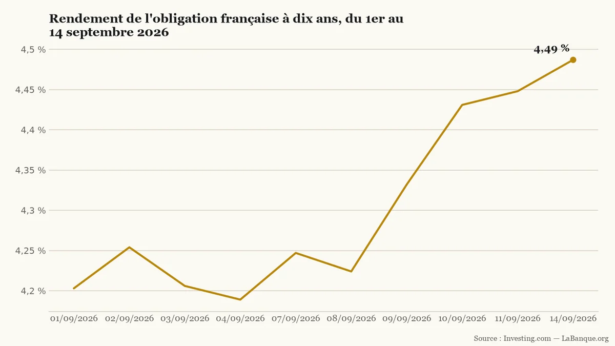 Rendement de l'obligation française à dix ans, du 1er au 14 septembre 2026 : hausse de 4,203 % à 4,487 %, avec une accélération après le 9 septembre.