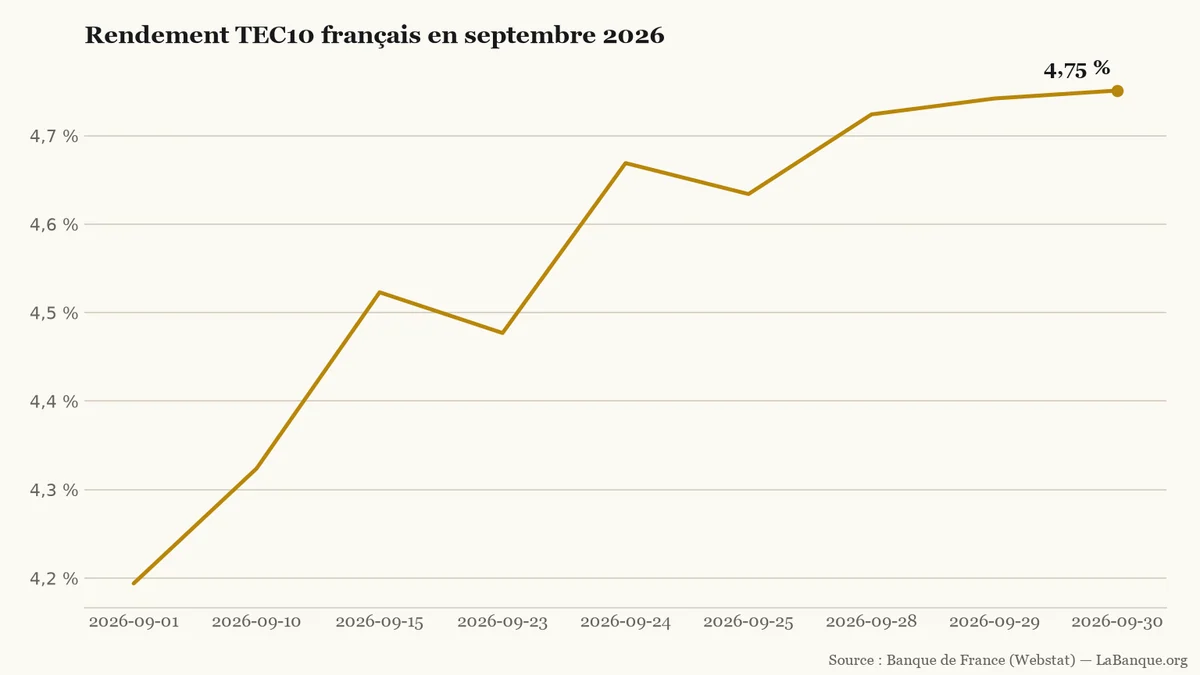 Taux d'intérêt français à dix ans mesurés par le TEC10 en septembre 2026 : progression de 4,194 % à 4,751 % sur l'ensemble du mois.