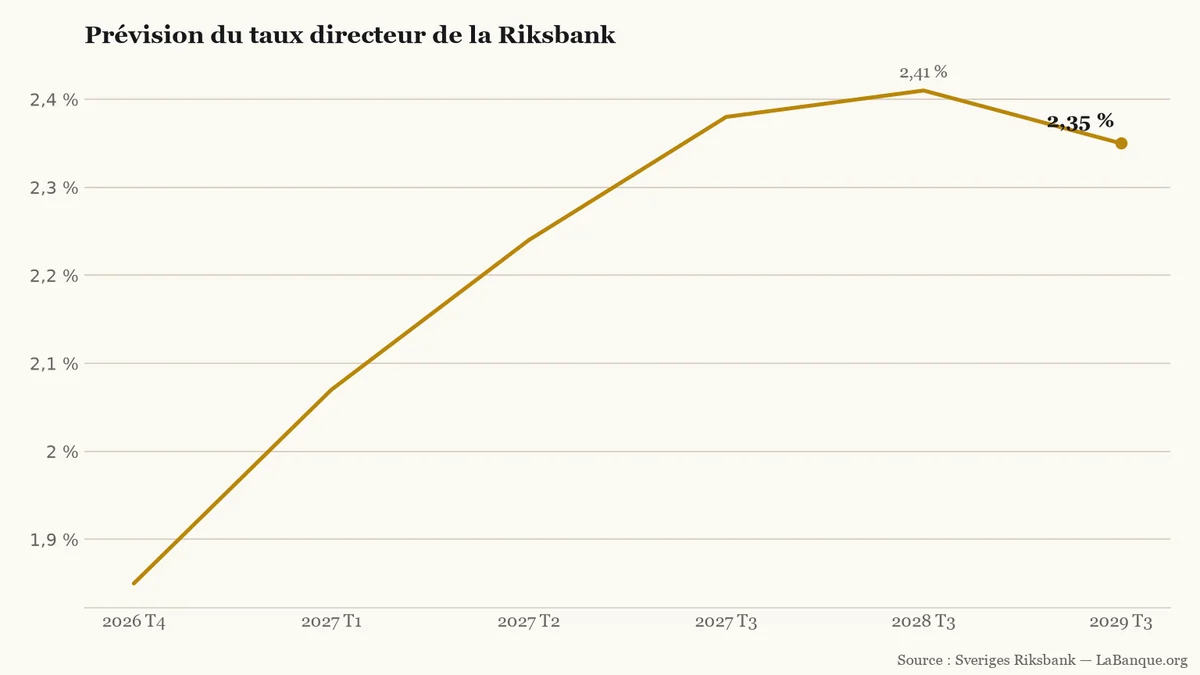 Taux directeur de la Riksbank, du quatrième trimestre 2026 au troisième trimestre 2029 : resserrement progressif de 1,85 % à un pic de 2,41 %, suivi d'un léger reflux à 2,35 %.