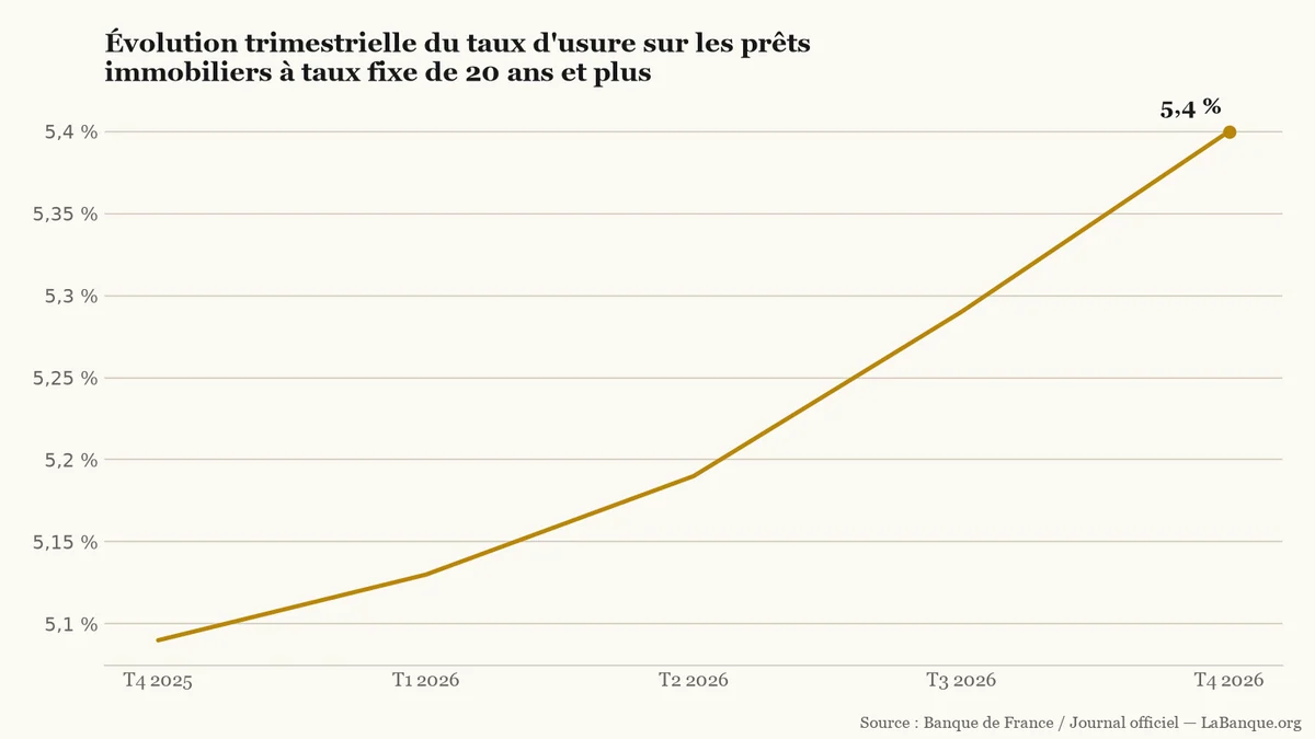 Taux d'usure sur 20 ans et plus du quatrième trimestre 2025 au quatrième trimestre 2026 : hausse continue en quatre étapes, passant de 5,09 % à 5,40 %.