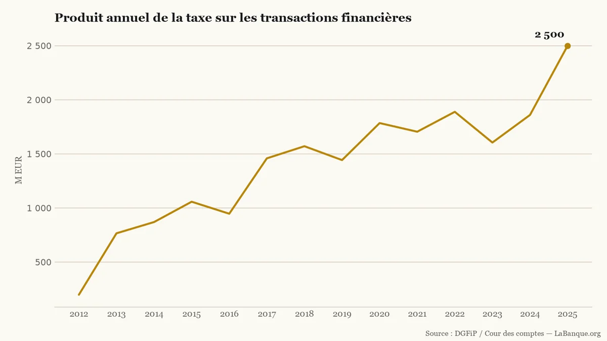 Taxe sur les transactions financières : produit annuel de 2012 à 2025, en hausse de 198 millions à 2,5 milliards d’euros malgré plusieurs replis intermédiaires.