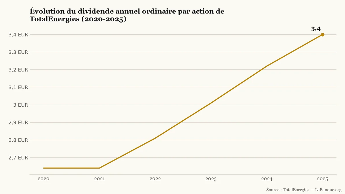 Dividende de TotalEnergies de 2020 à 2025 : stabilité à 2,64 € puis quatre hausses consécutives jusqu'à 3,40 € par action.