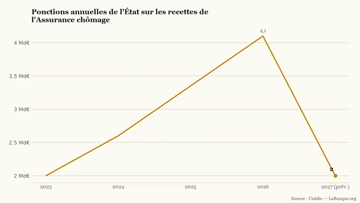 Assurance chômage et prélèvements de l'État de 2023 à 2027 : hausse continue de 2,0 à 4,1 milliards d'euros jusqu'en 2026, puis repli prévu à 2,0 milliards en 2027.
