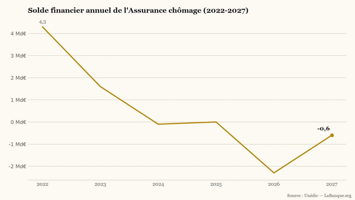 Assurance chômage et déficit de l'Unédic de 2022 à 2027 : chute du solde annuel de +4,3 milliards d'euros en 2022 à -2,3 milliards en 2026, puis -0,6 milliard en 2027.