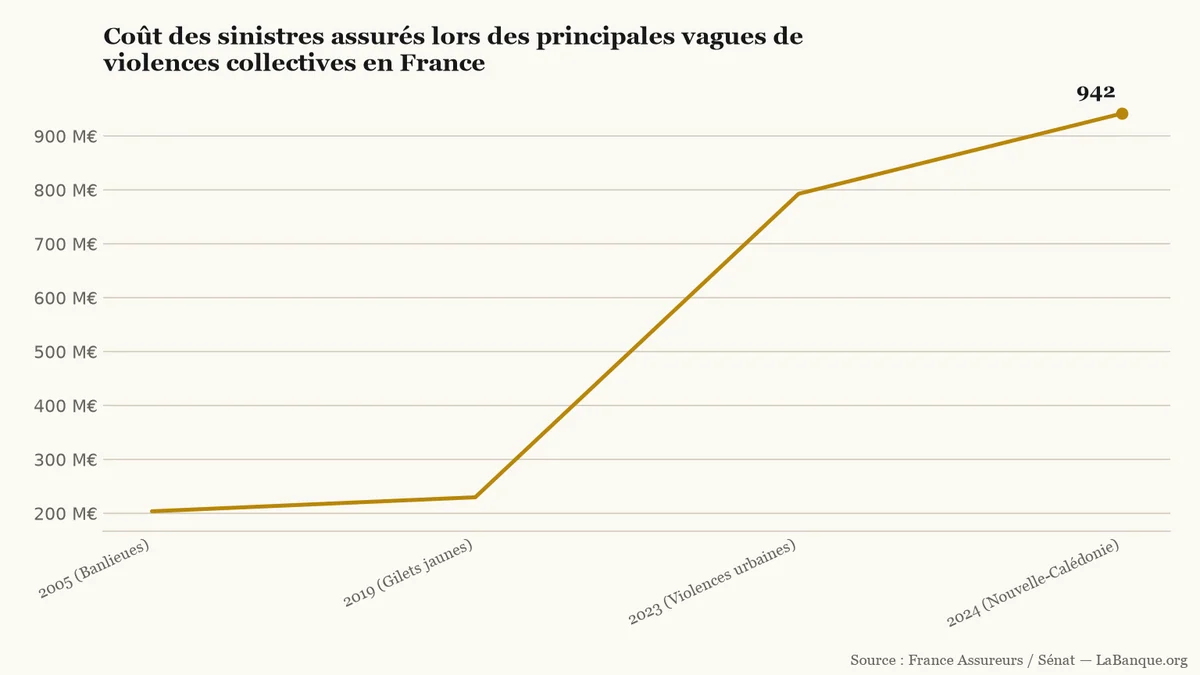 Assurance et émeutes en France de 2005 à 2024 : progression continue des sinistres indemnisés de 204 à 942 millions d'euros sur trois intervalles.