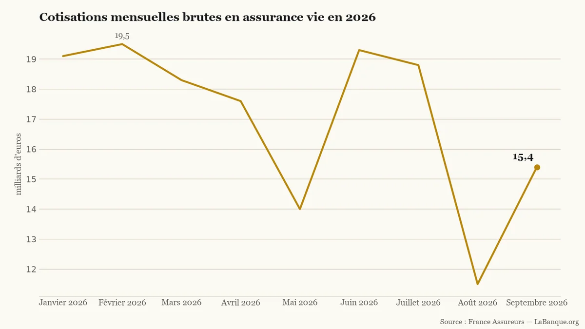 Assurance-vie et versements mensuels de janvier à septembre 2026 : les dépôts évoluent entre un pic à 19,5 milliards d'euros en février et un creux à 11,5 milliards en août avant de rebondir à 15,4 milliards en septembre.