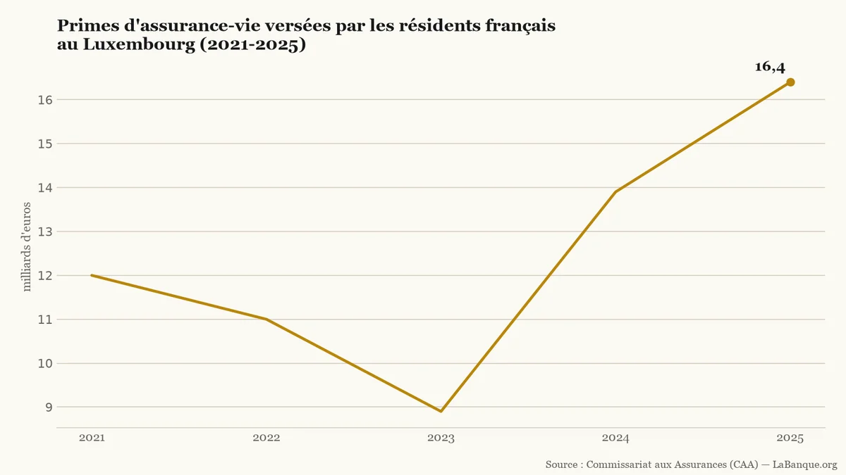 Assurance-vie luxembourgeoise souscrite par les résidents français de 2021 à 2025 : repli des primes de 12,0 à 8,9 milliards d'euros jusqu'en 2023, suivi d'un rebond jusqu'au record de 16,4 milliards d'euros en 2025.