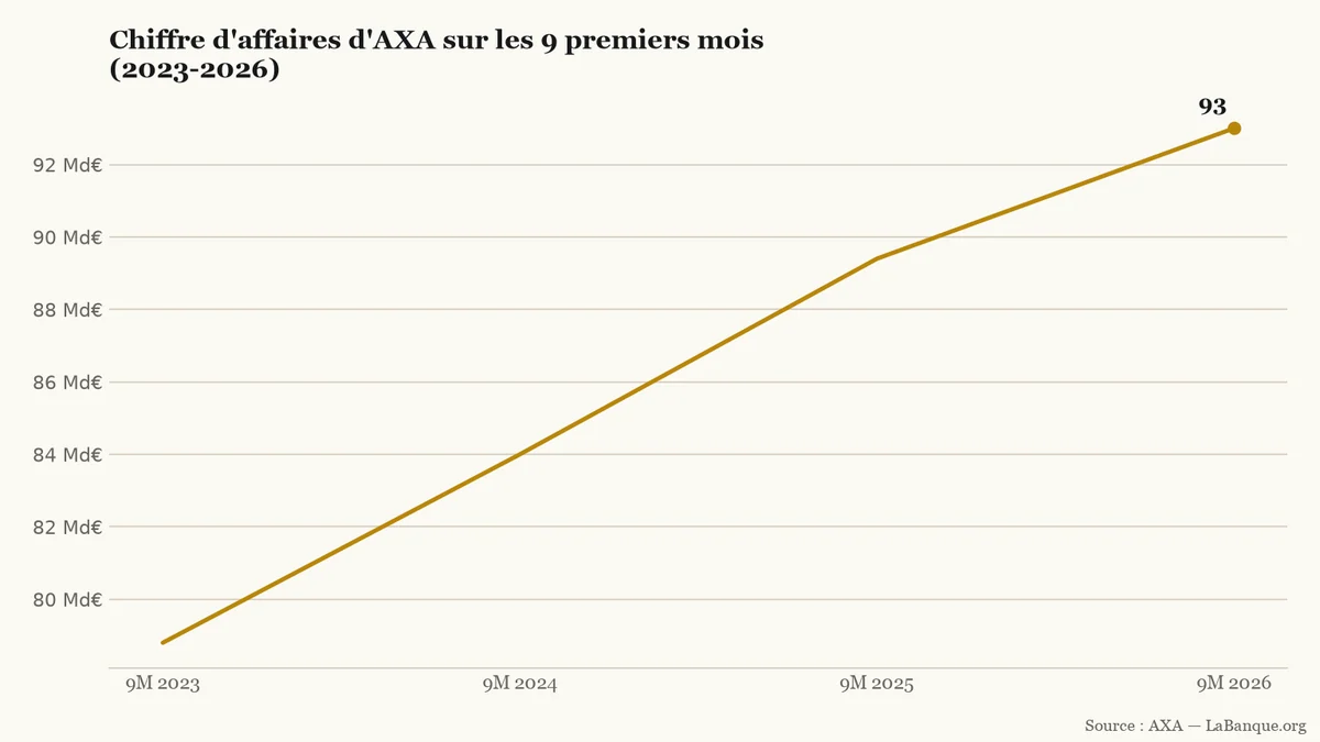 Primes brutes d'AXA sur neuf mois de 2023 à 2026 : progression continue en trois hausses successives, de 78,8 à 93,0 milliards d'euros.