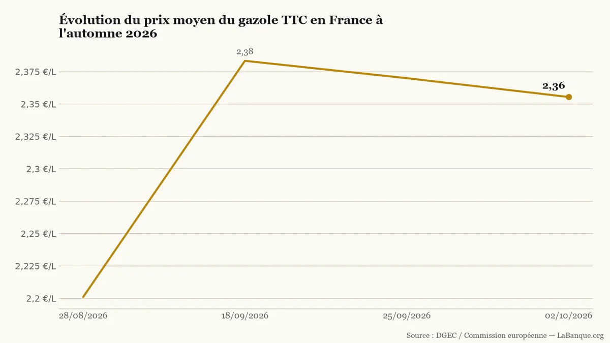 Prix moyen du gazole à la pompe en France de fin août à début octobre 2026 : hausse de 2,20 € à 2,38 € le litre, suivie de deux baisses jusqu'à 2,36 €.