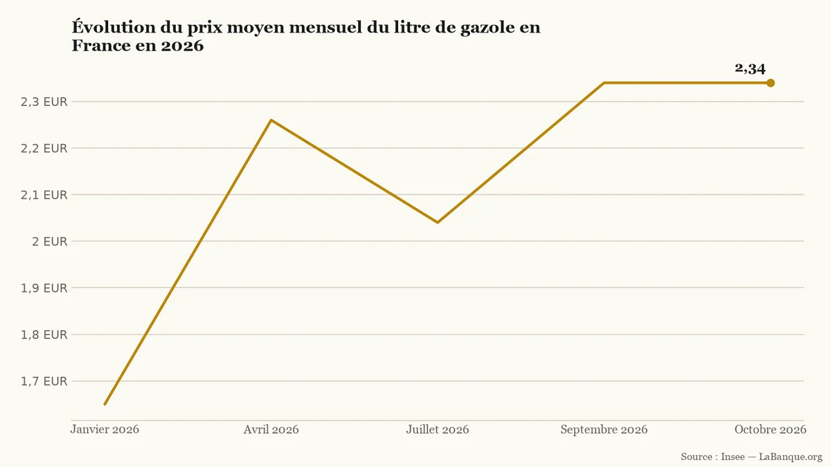 Prix moyen du gazole à la pompe en France de janvier à octobre 2026 : hausse globale de 1,65 € à 2,34 € par litre, marquée par deux hausses, une baisse estivale et une stabilisation au sommet.