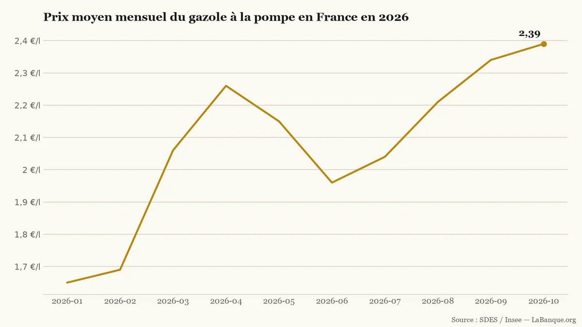 Prix du gazole en France de janvier à octobre 2026 — hausse de 1,65 €/l à 2,39 €/l malgré un creux à 1,96 €/l en juin