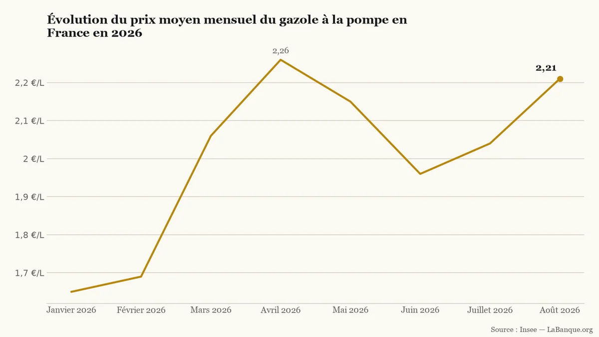 Prix du gazole à la pompe en France de janvier à août 2026 : hausse continue de 1,65 €/L à 2,26 €/L en avril, repli temporaire à 1,96 €/L en juin puis rebond à 2,21 €/L en août.