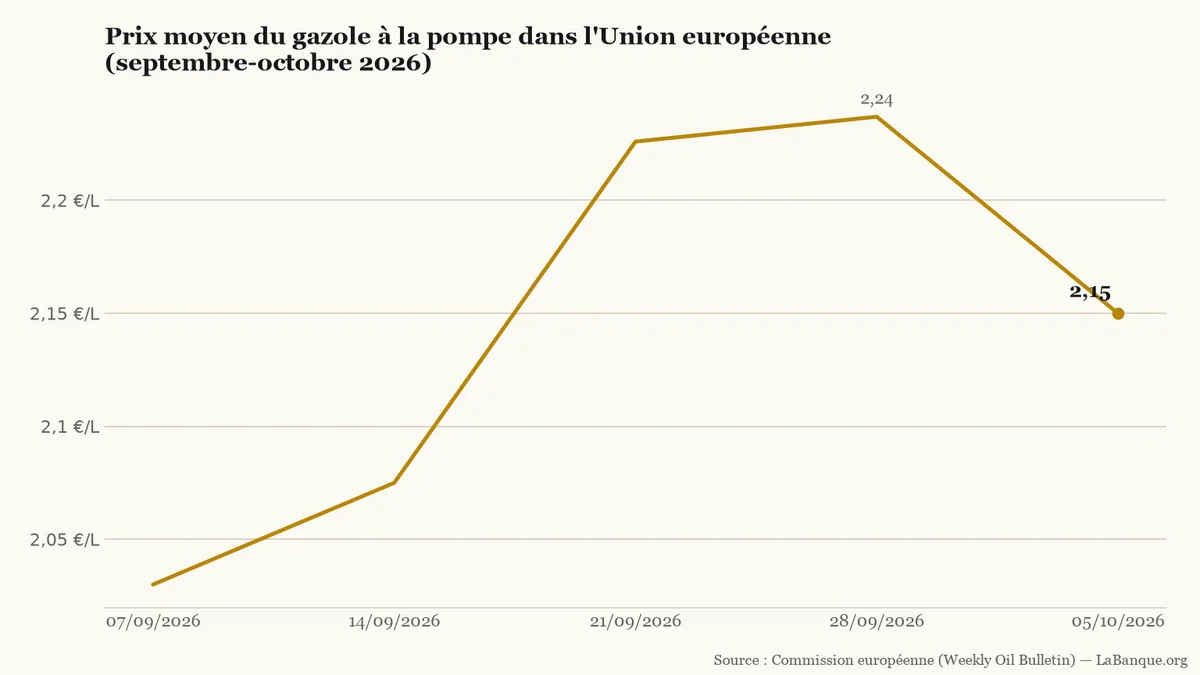 Gazole dans l'Union européenne : après trois hausses consécutives jusqu'au record de 2,237 €/L fin septembre 2026, le prix moyen retombe à 2,15 €/L début octobre.