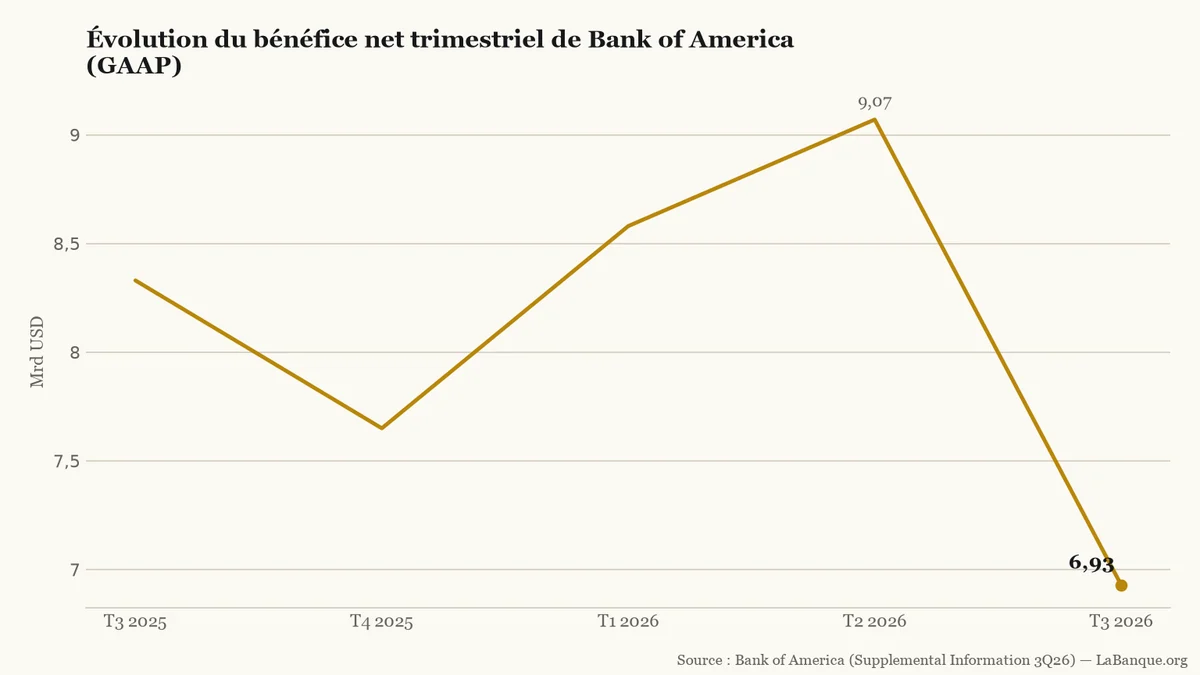 Bénéfice net de Bank of America du troisième trimestre 2025 au troisième trimestre 2026 : repli marqué à 6,93 milliards de dollars après un sommet à 9,07 milliards.