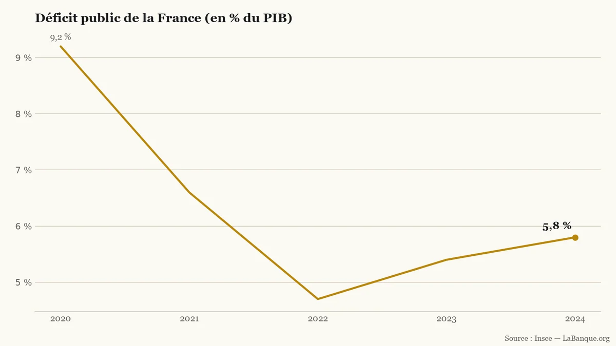 Déficit public de la France entre 2020 et 2024 : repli de 9,2 % à 4,7 % du PIB suivi d'une remontée jusqu'à 5,8 %.