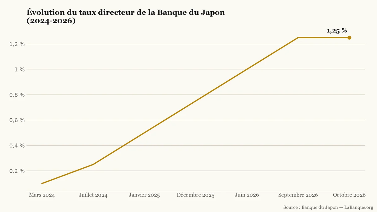 Taux directeur de la Banque du Japon de mars 2024 à octobre 2026 : cinq hausses successives de 0,1 % à 1,25 %, suivies d'une stabilité en octobre 2026.