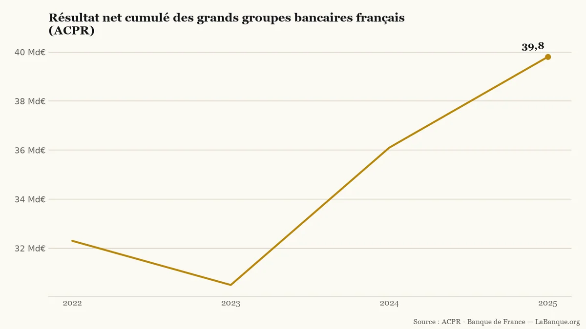 Bénéfices des banques françaises de 2022 à 2025 : baisse de 32,3 à 30,5 milliards d'euros en 2023, puis rebond jusqu'à 39,8 milliards en 2025.