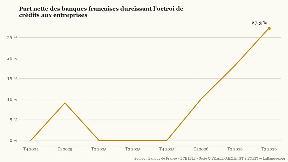 Accès au crédit en France du T4 2024 au T3 2026 : la part nette des banques durcissant leurs prêts aux entreprises grimpe de 0 % fin 2024 à 27,3 % à l'été 2026.
