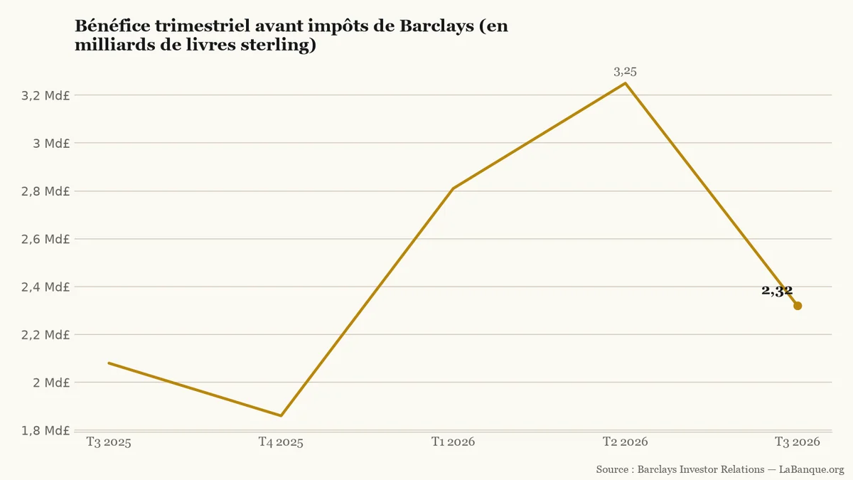 Bénéfice avant impôts de Barclays du T3 2025 au T3 2026 : repli à 1,86 milliard de livres fin 2025, rebond jusqu'à 3,25 milliards au T2 2026, puis retour à 2,32 milliards.