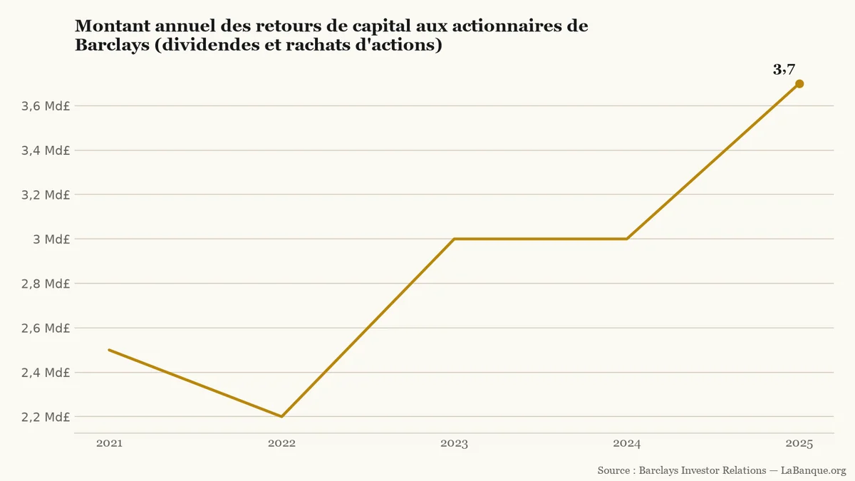 Barclays et les versements d'actions et de dividendes de 2021 à 2025 : passage de 2,5 à 3,7 milliards de livres après un creux à 2,2 milliards en 2022.