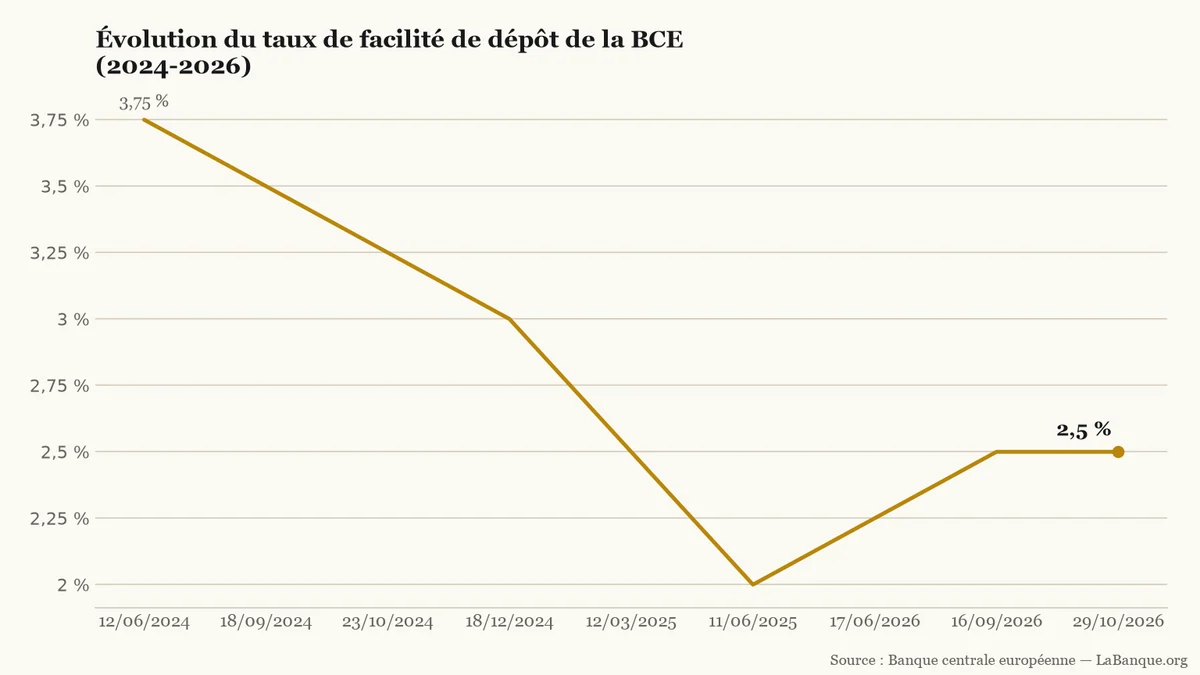 Taux directeur de dépôt de la BCE de juin 2024 à octobre 2026 : cinq baisses de 3,75 % à 2,00 %, puis deux hausses jusqu'à 2,50 %.