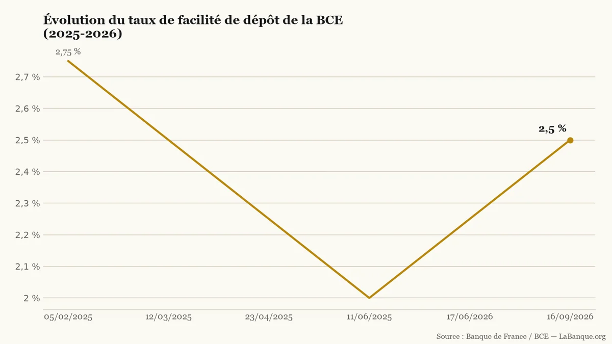 Taux de facilité de dépôt de la BCE de février 2025 à septembre 2026 : repli continu de 2,75 % à 2,00 % avant une remontée à 2,50 %.
