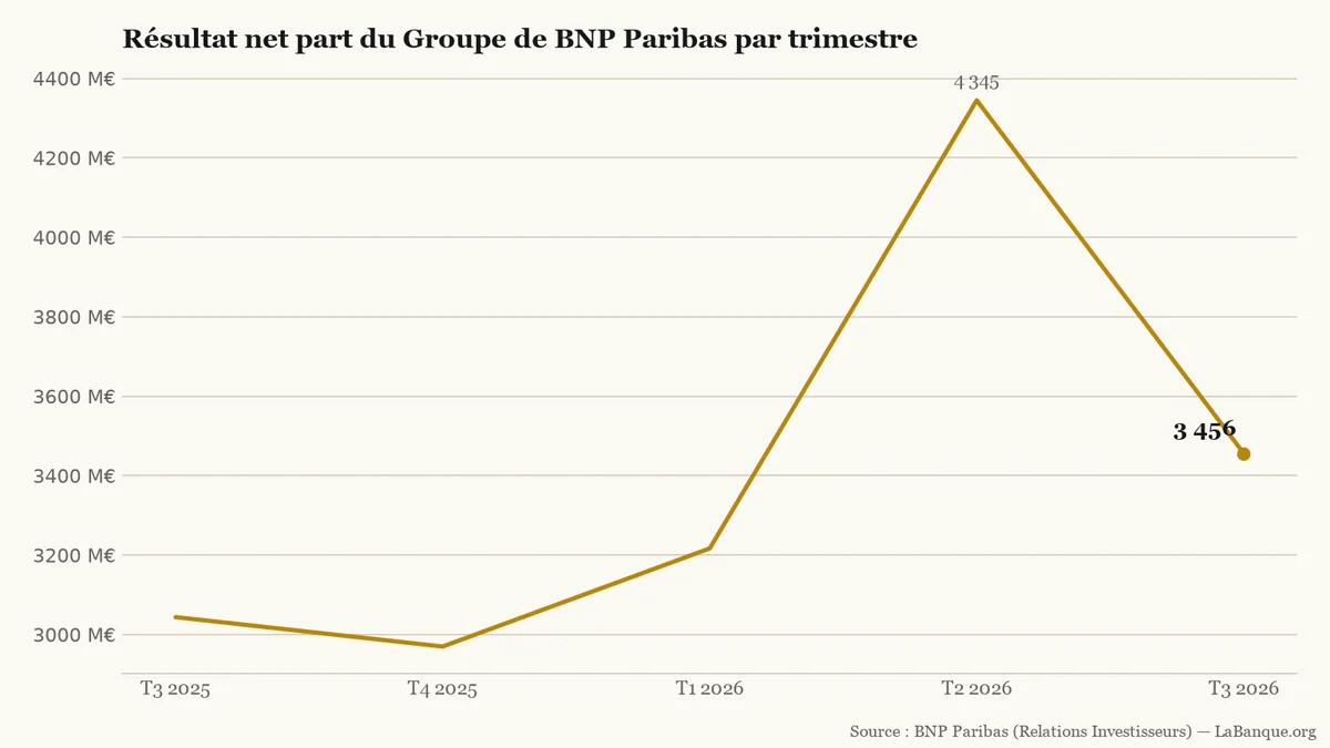 Bénéfice net trimestriel de BNP Paribas entre le T3 2025 et le T3 2026 : évolution de 3 044 M€ à 3 456 M€, avec un point bas à 2 970 M€ fin 2025 et un pic à 4 345 M€ au printemps 2026.