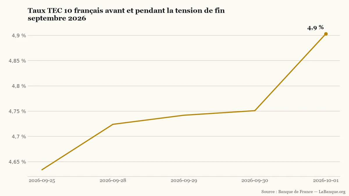 Dette française et taux TEC 10, du 25 septembre au 1er octobre 2026 : hausse continue de 4,634 % à 4,903 %, avec une accélération finale.