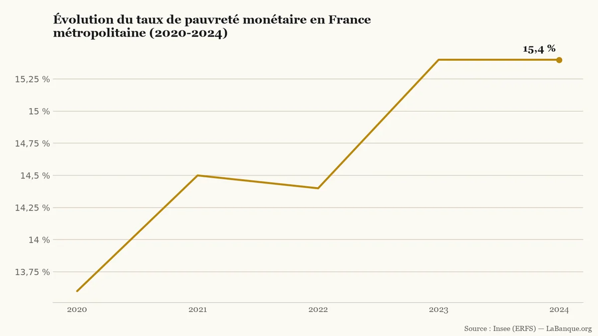 Taux de pauvreté et aides sociales sous le budget 2027 : de 2020 à 2024, la part des ménages sous le seuil de 60 % du niveau de vie médian passe de 13,6 % à 15,4 %, après un repli à 14,4 % en 2022.